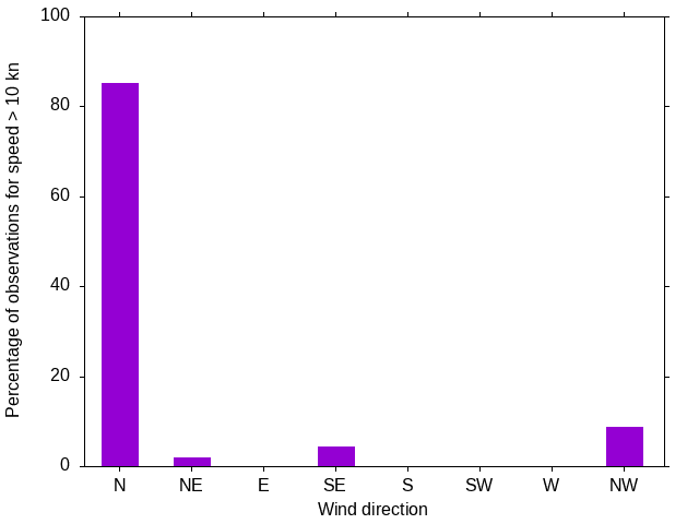Monthly wind direction chart