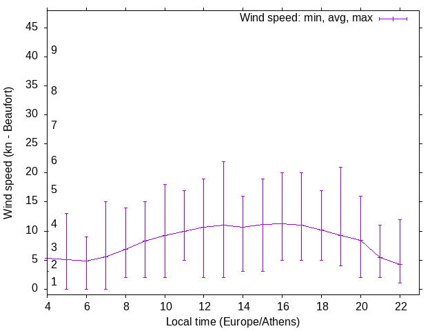 Daily wind variation chart