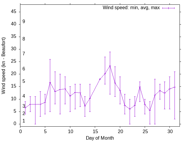 Monthly wind variation chart