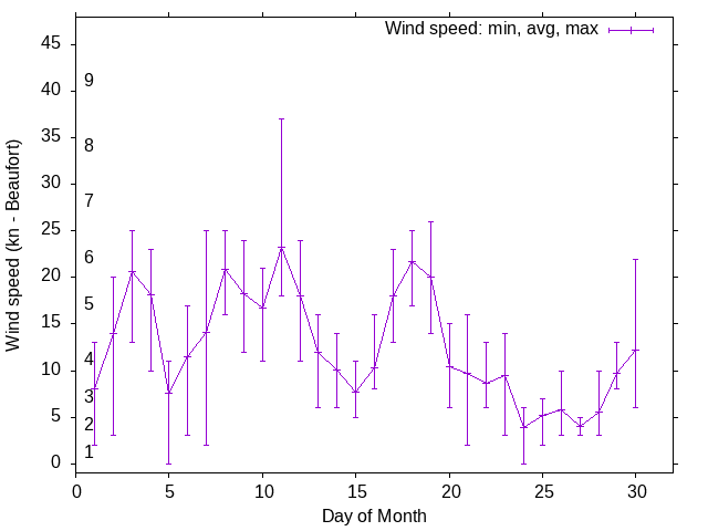Monthly wind variation chart