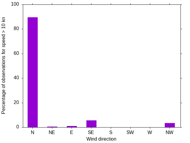 Monthly wind direction chart