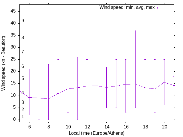 Daily wind variation chart