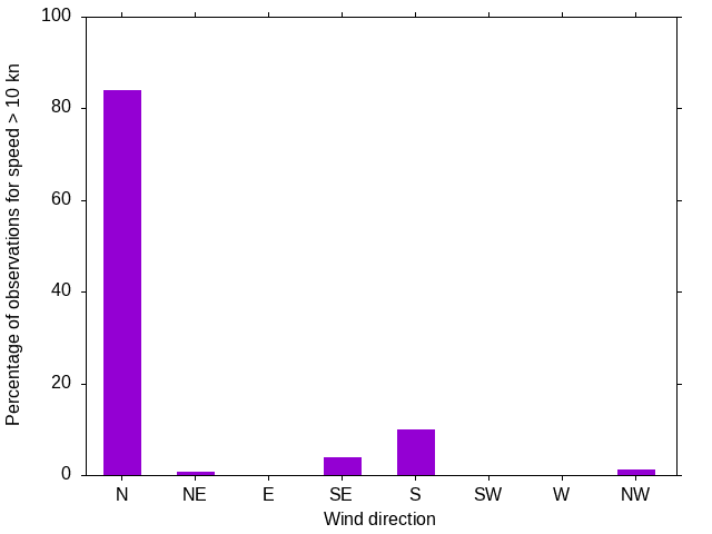 Monthly wind direction chart