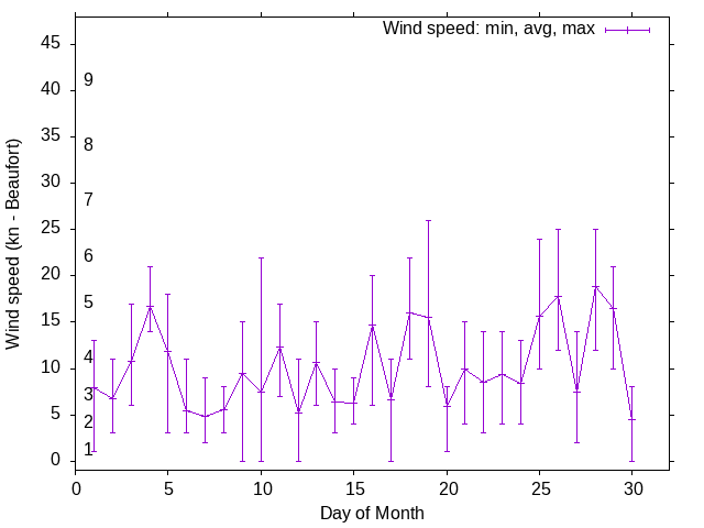 Monthly wind variation chart