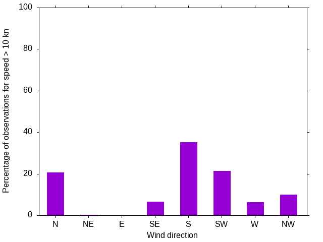 Monthly wind direction chart