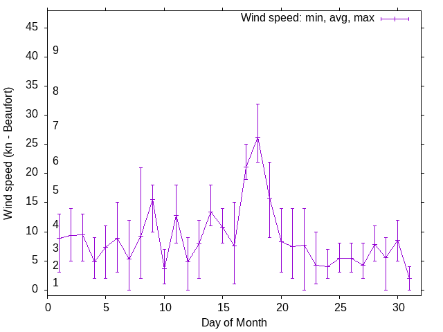 Monthly wind variation chart