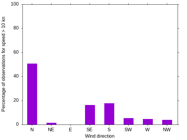Monthly wind direction chart