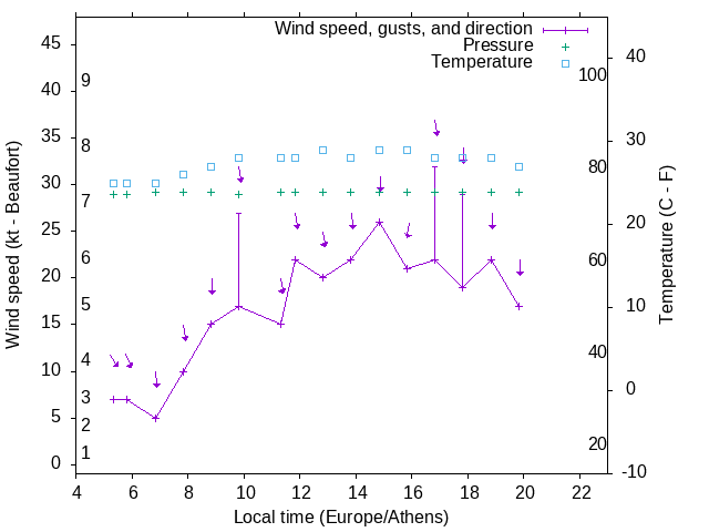 Weather graph