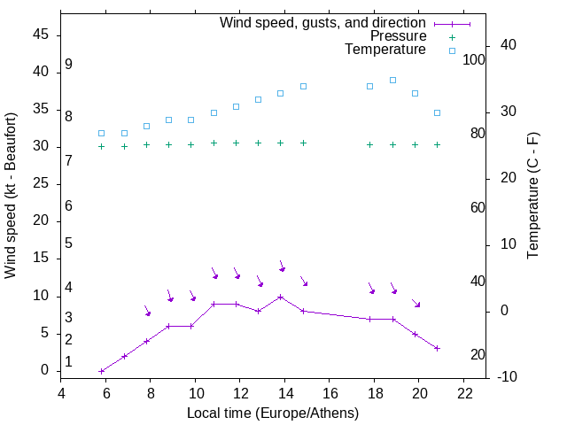 Weather graph