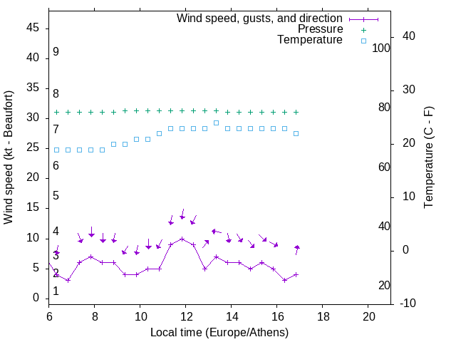 Weather graph