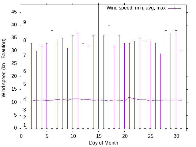 Monthly wind variation chart