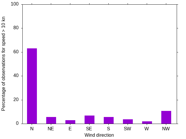 Monthly wind direction chart