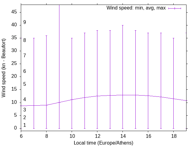 Daily wind variation chart