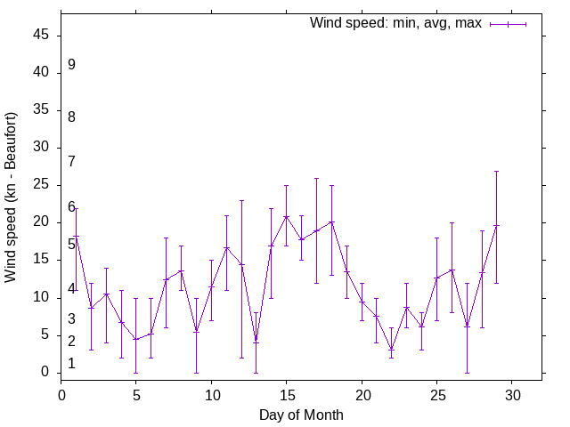 Monthly wind variation chart