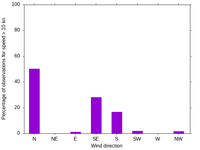 Monthly wind direction chart