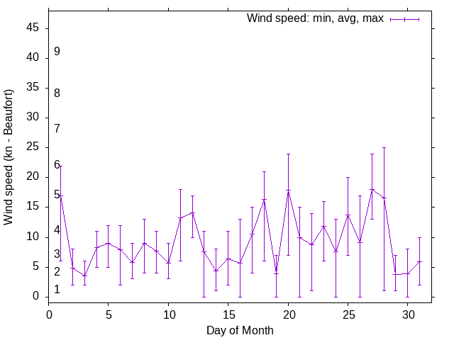 Monthly wind variation chart