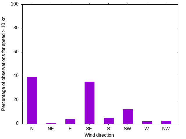 Monthly wind direction chart