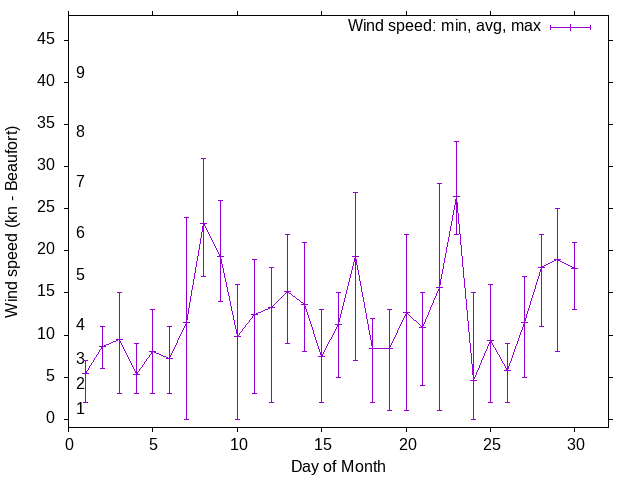 Monthly wind variation chart