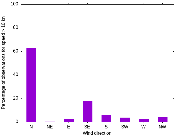 Monthly wind direction chart