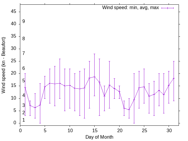 Monthly wind variation chart
