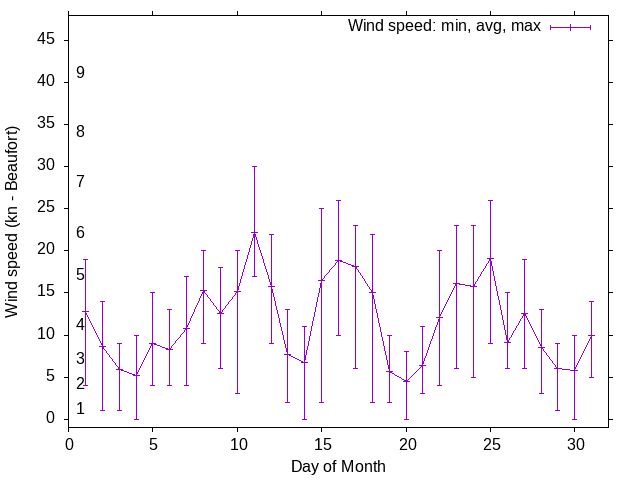 Monthly wind variation chart