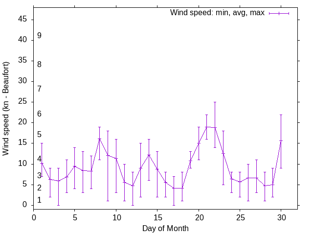 Monthly wind variation chart