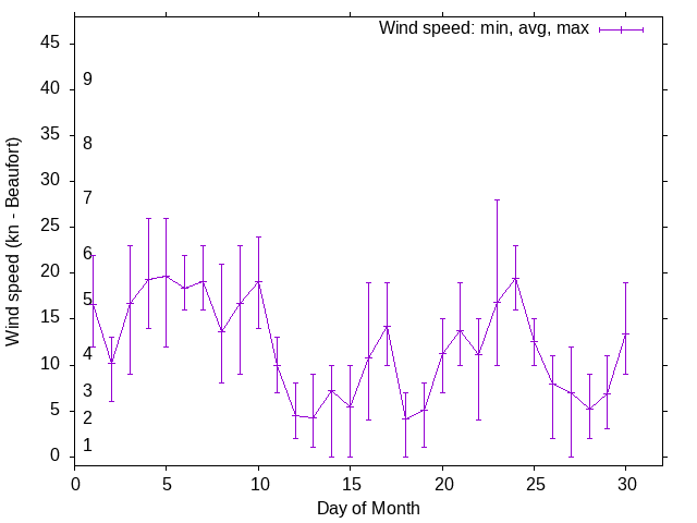 Monthly wind variation chart