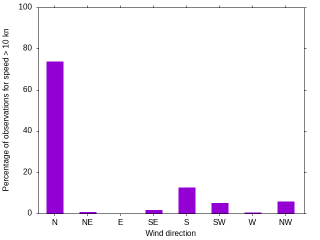 Monthly wind direction chart