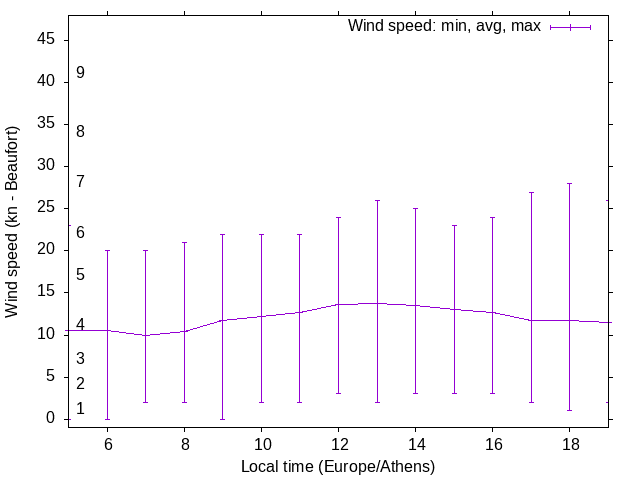Daily wind variation chart