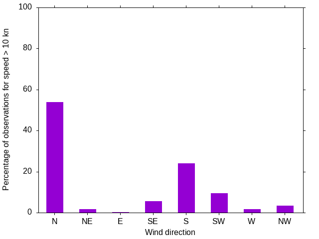 Monthly wind direction chart