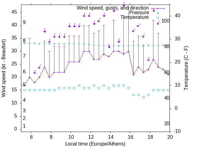 Weather graph
