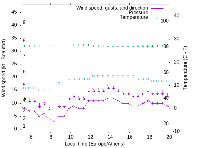 Weather graph