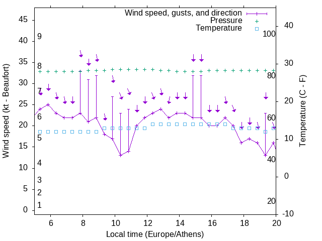 Weather graph