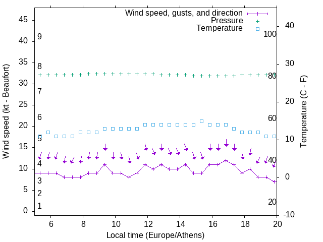 Weather graph