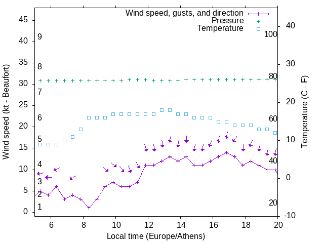 Weather graph