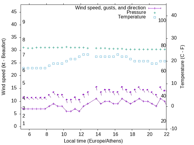 Weather graph