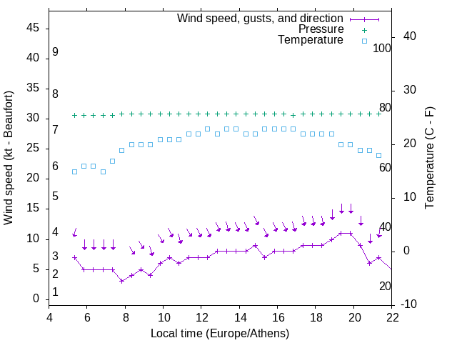 Weather graph