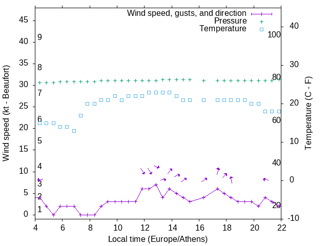 Weather graph