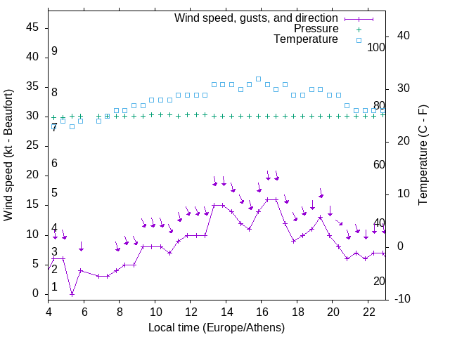 Weather graph