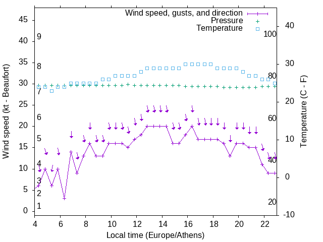 Weather graph