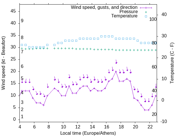 Weather graph