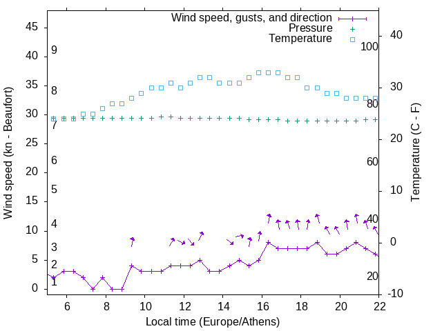 Weather graph