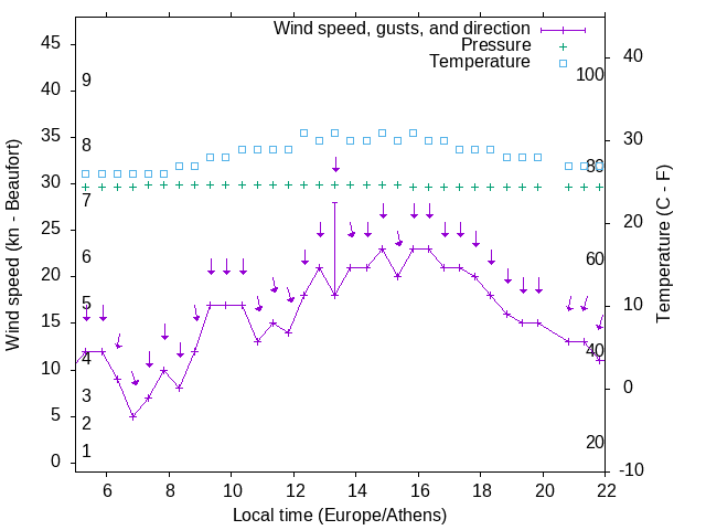 Weather graph