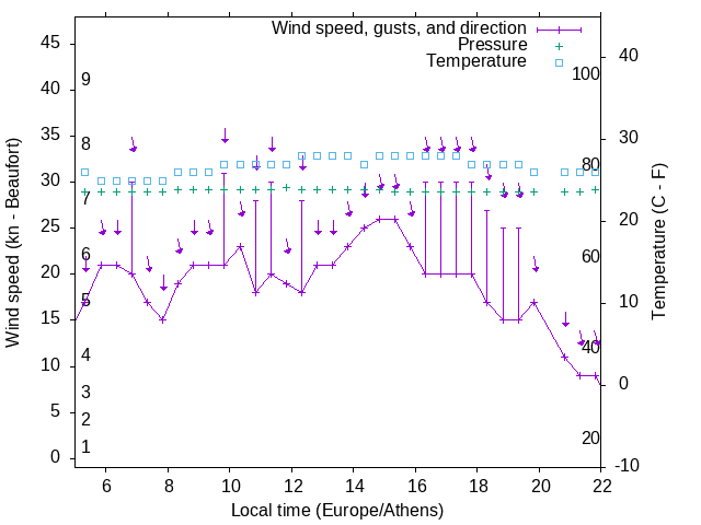 Weather graph