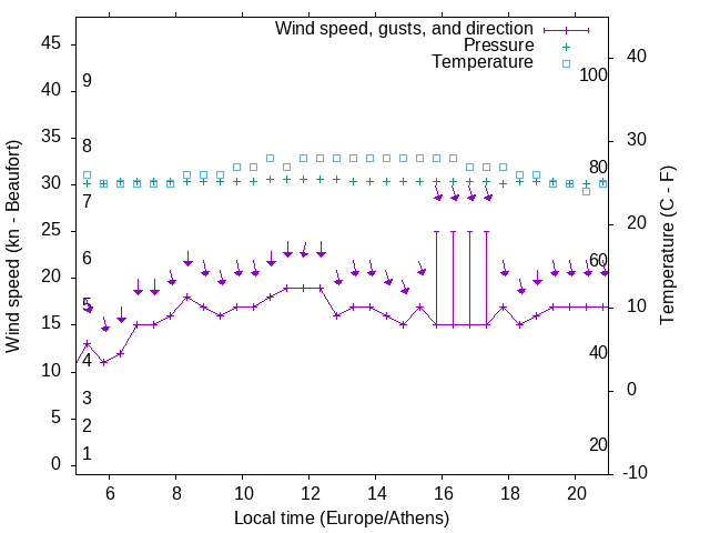 Weather graph