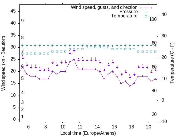 Weather graph