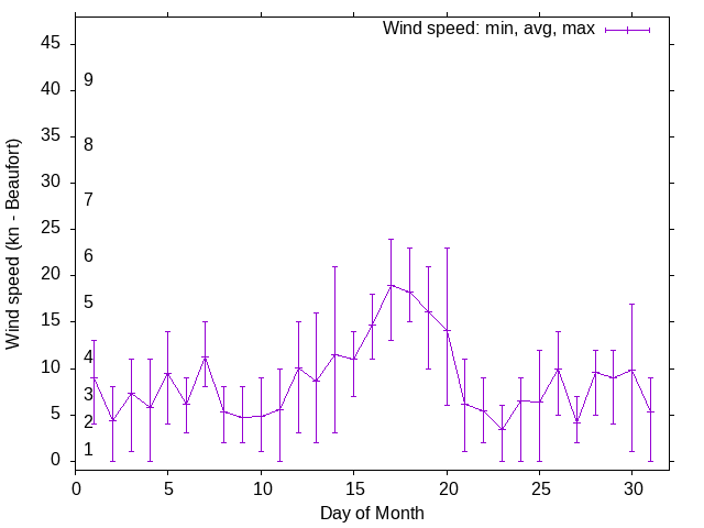 Monthly wind variation chart