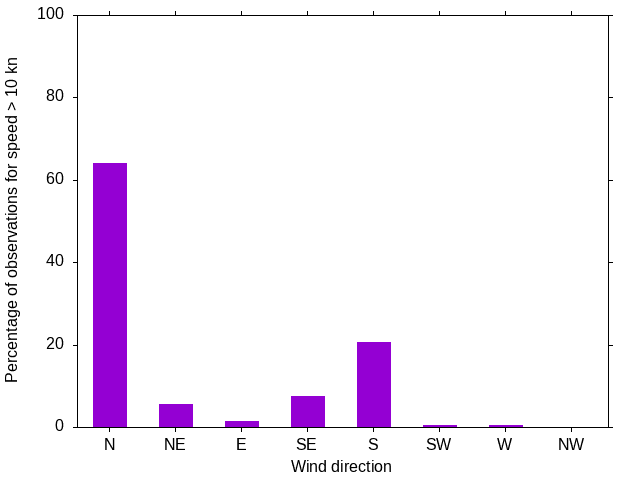 Monthly wind direction chart