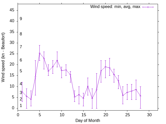Monthly wind variation chart