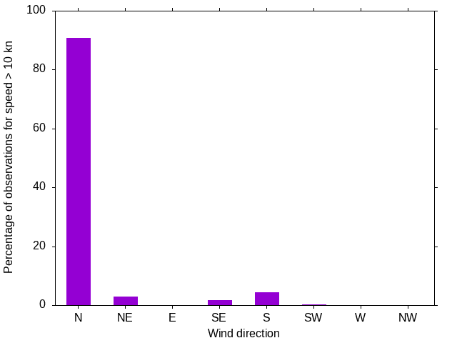 Monthly wind direction chart